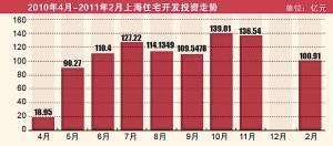 上海房地产开发投资前两月同比增24.7%_滚动新闻_新浪财经_新浪网