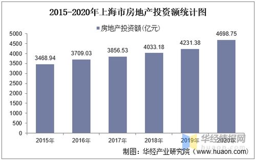2015 2020年上海市房地产投资 施工及销售情况统计分析
